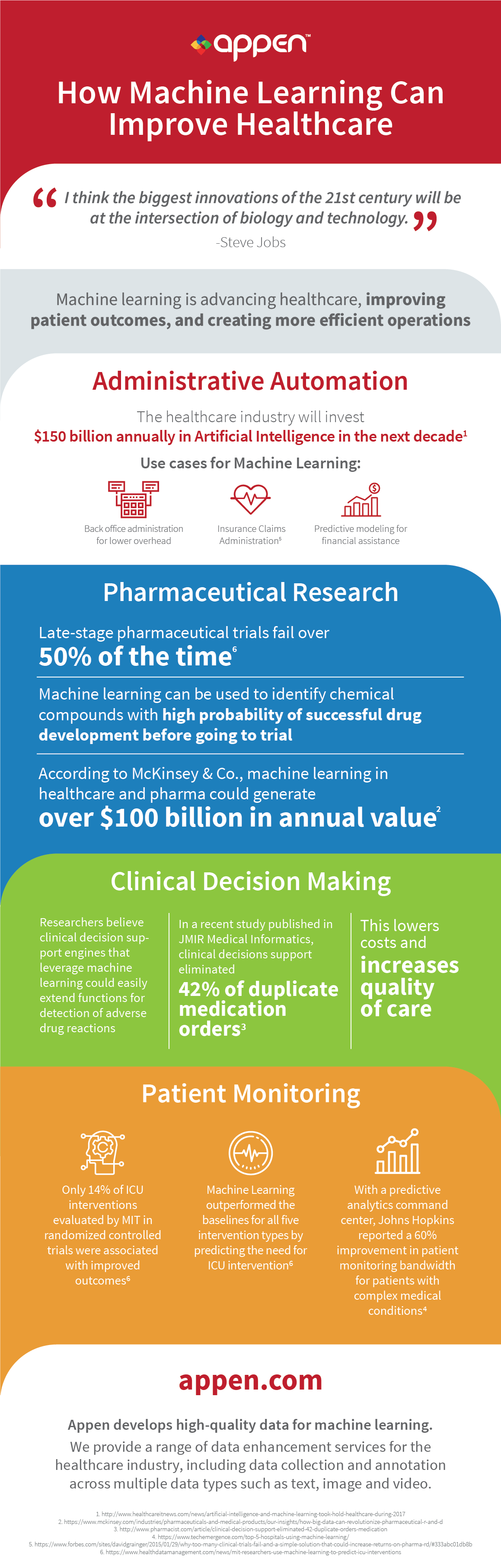 Appen How Machine Learning Can Improve Healthcare infographic
