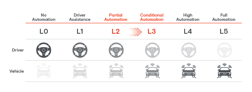 levels of autonoumous vehicles for automotive ai 